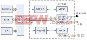 dMAX內(nèi)部結(jié)構(gòu)圖