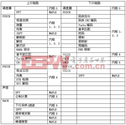 基于DSP的3G LTE應(yīng)用實(shí)現(xiàn)