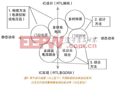 用于设计流程