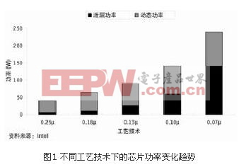 不同工艺技术下的芯片功率变化趋势