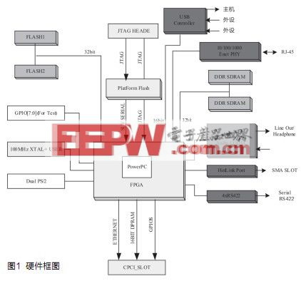 基于Xilinx FPGA的嵌入式Linux操作系统解决方案设计