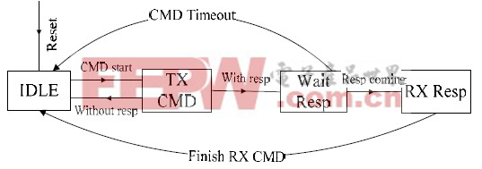 图2 CMD 控制模块的状态转换