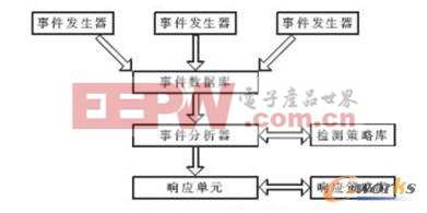 解析嵌入式系统中入侵检测的设计