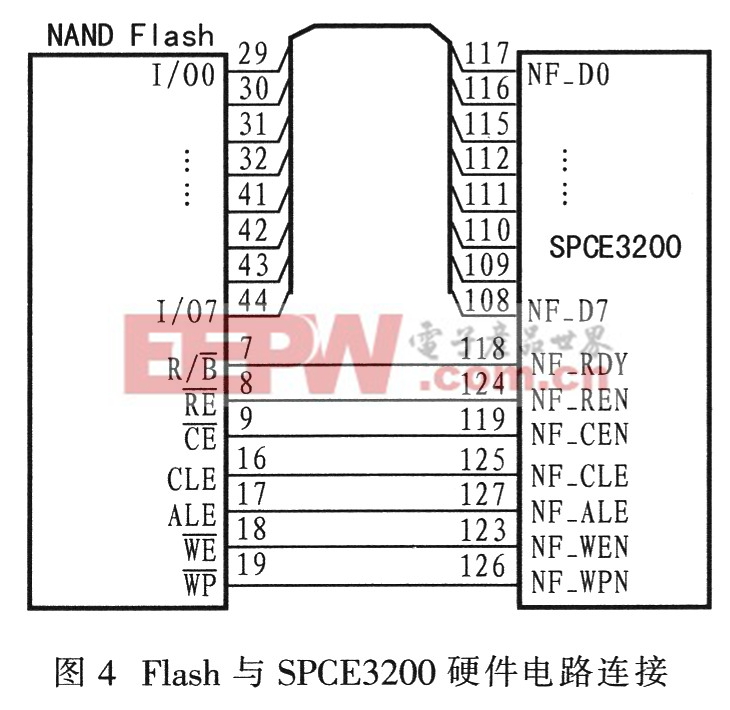 SPCE3200的NAND Flash控制器端口与外部Flash的硬件电路连接图