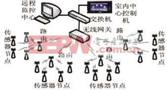 智能家居中环境监测系统的研究