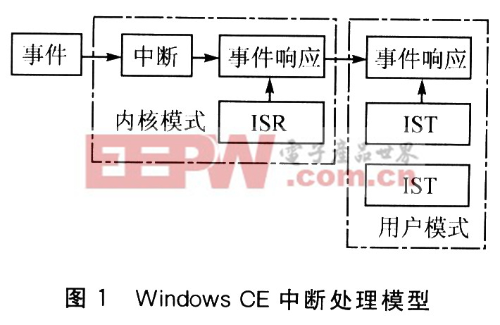 Windows CE的中断处理及中断流驱动设计