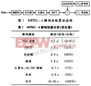 解析ARM926EJ-S在MPEG-4軟解碼器的優(yōu)化與實(shí)現(xiàn)