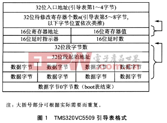 TMS320VC5509的二次引导加载方法