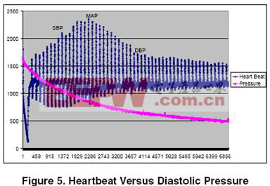 心跳与舒张压的比较