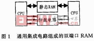 双端口RAM原理介绍及其应用
