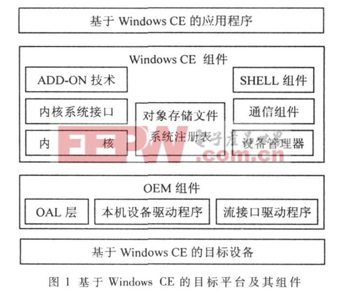 圖1 基于Windows CE 的目標(biāo)平臺(tái)及其組件