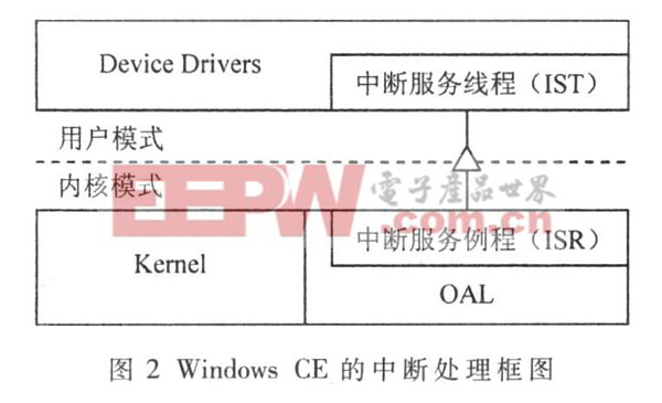 Windows CE 的中断处理框图