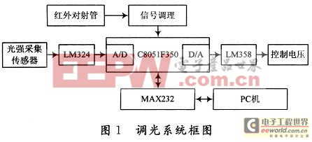 應用C8051F350的冷陰極熒光觀片儀調光系統(tǒng)設計