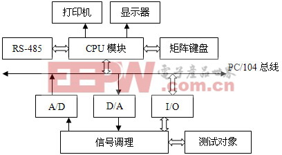 基于嵌入式計算機PC/104的某火箭彈自動測試儀應(yīng)用