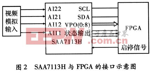SAA7113H与FPGA的接口示意图