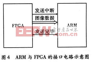 ARM与FPGA的接口电路示意图