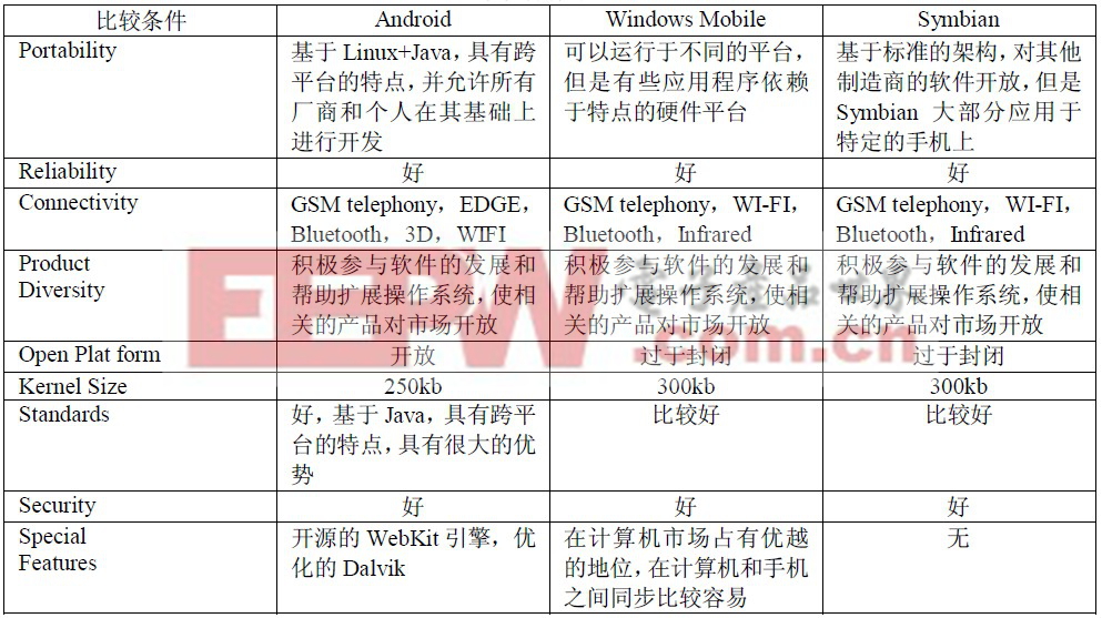 表1 手机操作系统对照表