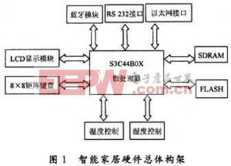 硬件框图