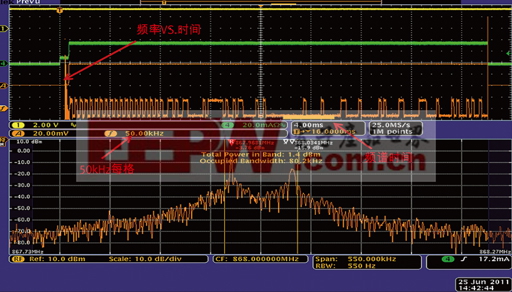 图3 – 频谱位于数据包迟一些的地方，这时的符号能量主要来自FSK调制信号的较低频率