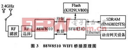 88W8510 WIFI橋接原理圖