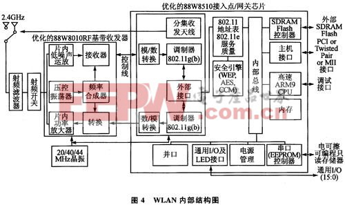 芯片組的WLAN內(nèi)部結(jié)構(gòu)