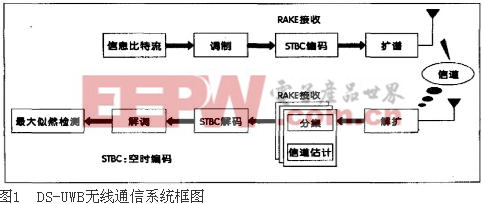 DS-UWB無線通信系統(tǒng)結(jié)構(gòu)圖