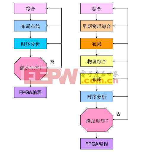 圖1. 物理綜合工具是整個綜合設(shè)計流程的一部分。