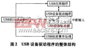 USB设备驱动程序的整体结构图