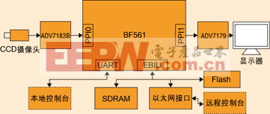 圖1：基于BF561的智能監(jiān)控終端框圖