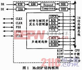 McBSP技術在數(shù)據(jù)傳輸中的應用