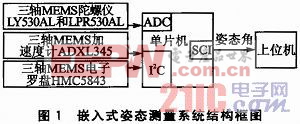 多MEMS傳感器的嵌入式姿態(tài)測量系統(tǒng)設計