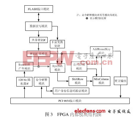 FPGA内部模块结构如图