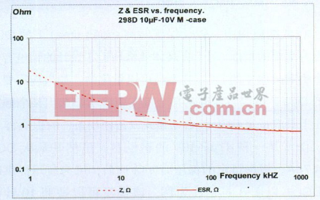 图3 0603钽电容的阻抗-频率曲线