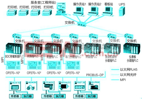 WinCC在汽車總裝線監(jiān)控系統中的應用