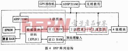 DSP陣列模塊圖