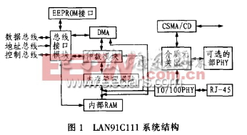 TMS320LF2407與LAN91C111型嵌入式以太網接口電路的實現