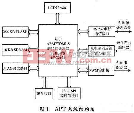 基于ARM的APT控制系統(tǒng)設(shè)計(jì)