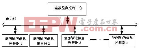 基于电力线载波技术的输液远程监测系统