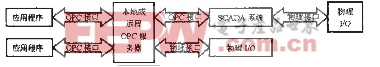 OPC在SCADA系統(tǒng)的應(yīng)用