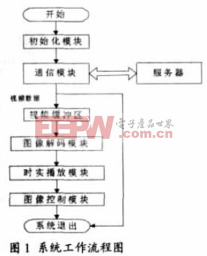 基于Mobile的手機流媒體實時圖像瀏覽客戶端設(shè)計