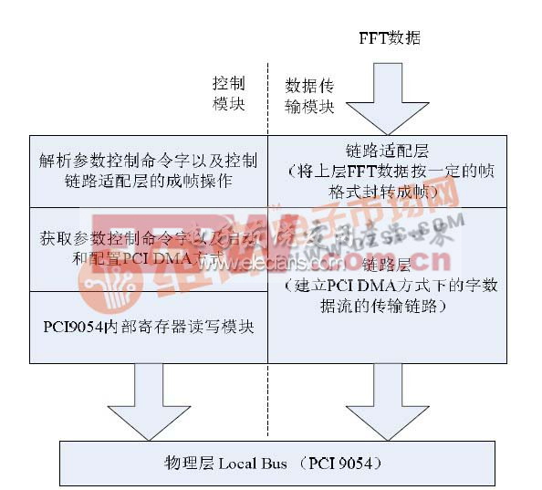 图3 FPGA程序结构图