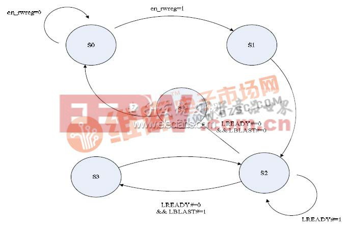 圖 5 PCI 9054 內(nèi)部寄存器讀寫操作的狀態(tài)轉(zhuǎn)移圖