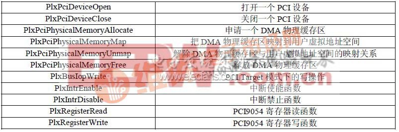 表1 Block DMA 模式下的SDK API 函数应用列表