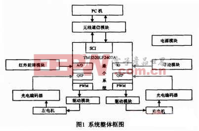 教育机器人硬件平台框图