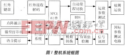 運(yùn)算放大器參數(shù)測(cè)量系統(tǒng)框圖