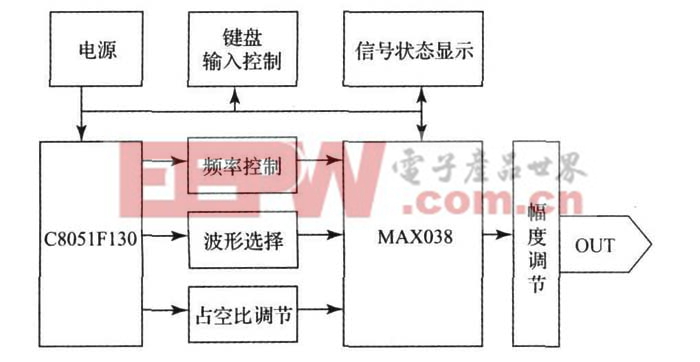 图1 信号源发生器