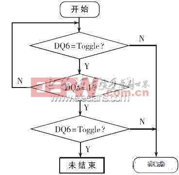 觸發(fā)位檢測算法流程圖