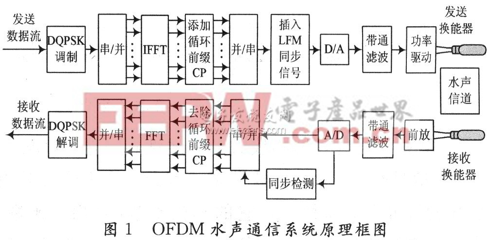 典型的OFDM水声通信系统原理框图