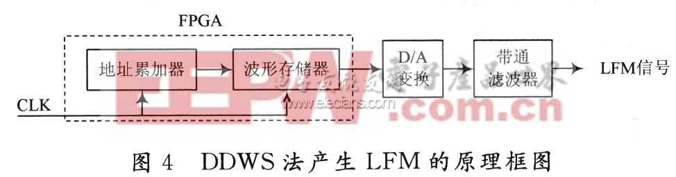 DDWS产生LFM的基本原理框图