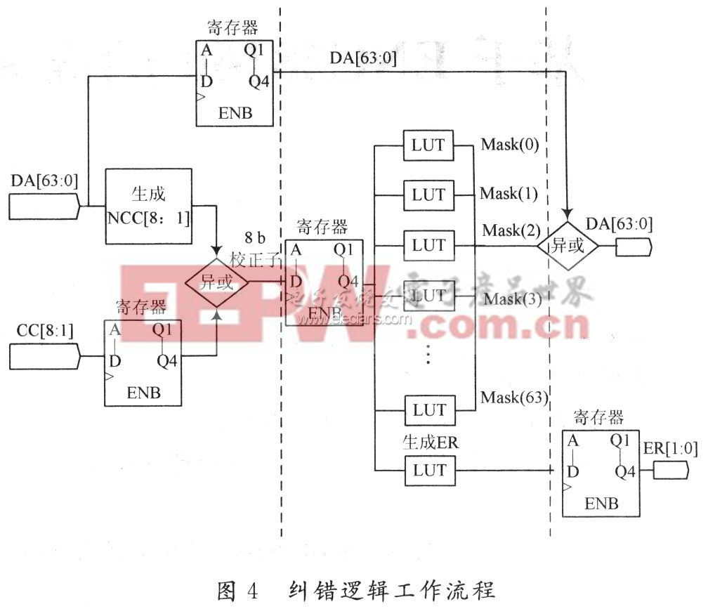 糾錯邏輯的工作過程